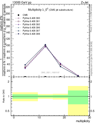 Plot of j.mult in 13000 GeV pp collisions