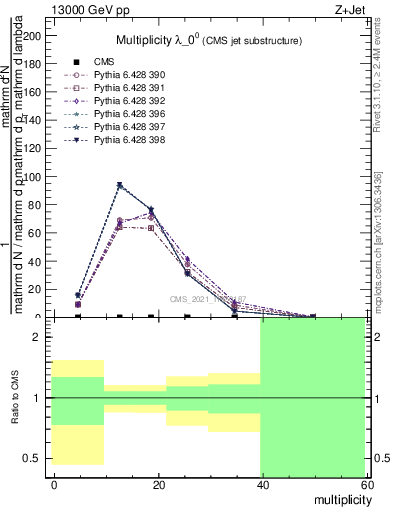 Plot of j.mult in 13000 GeV pp collisions