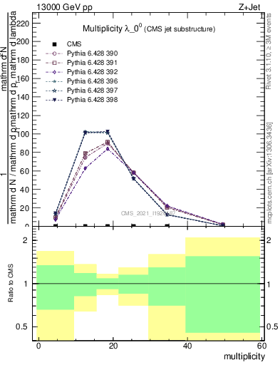 Plot of j.mult in 13000 GeV pp collisions