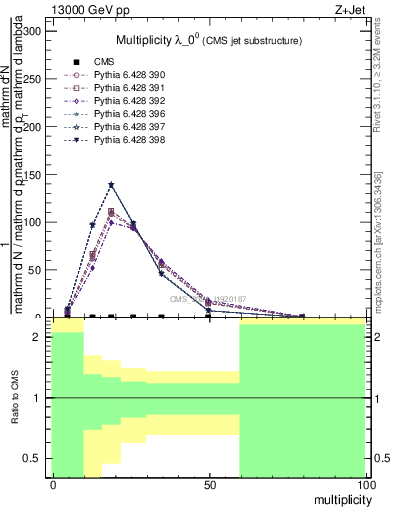 Plot of j.mult in 13000 GeV pp collisions