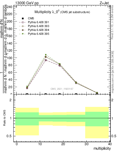 Plot of j.mult in 13000 GeV pp collisions