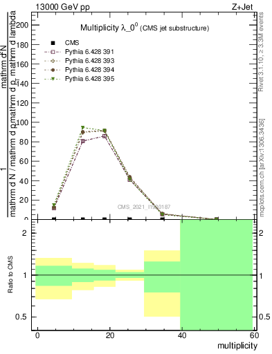 Plot of j.mult in 13000 GeV pp collisions