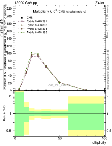 Plot of j.mult in 13000 GeV pp collisions