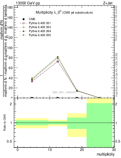 Plot of j.mult in 13000 GeV pp collisions