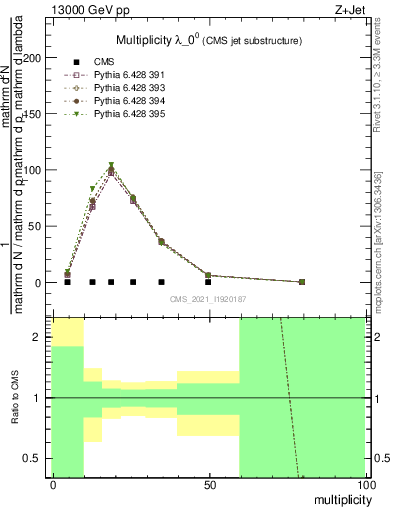 Plot of j.mult in 13000 GeV pp collisions