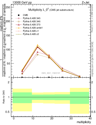 Plot of j.mult in 13000 GeV pp collisions