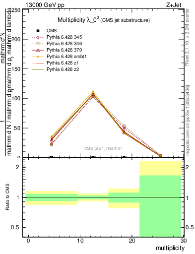 Plot of j.mult in 13000 GeV pp collisions