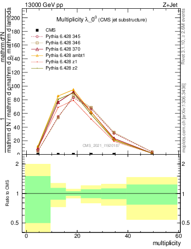 Plot of j.mult in 13000 GeV pp collisions