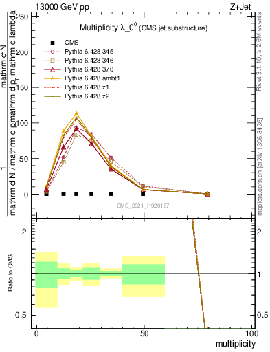 Plot of j.mult in 13000 GeV pp collisions