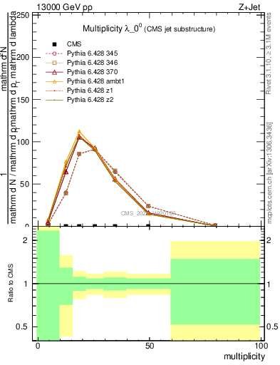 Plot of j.mult in 13000 GeV pp collisions