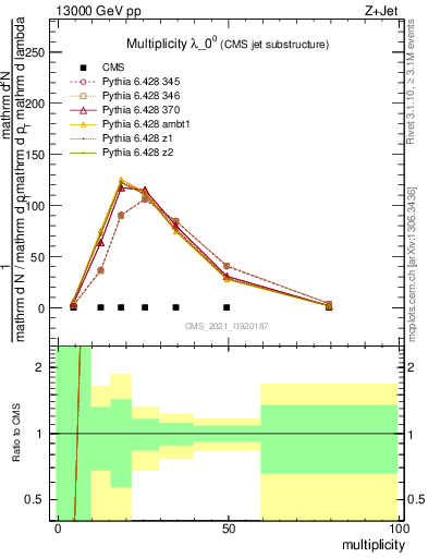 Plot of j.mult in 13000 GeV pp collisions