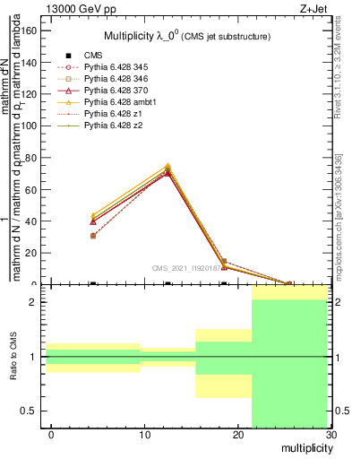 Plot of j.mult in 13000 GeV pp collisions