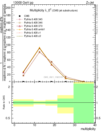 Plot of j.mult in 13000 GeV pp collisions