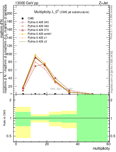 Plot of j.mult in 13000 GeV pp collisions