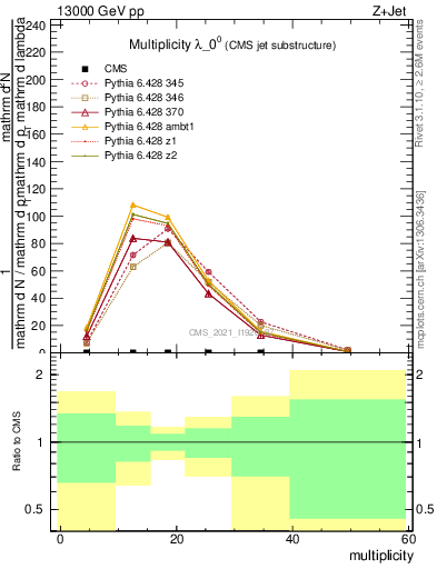 Plot of j.mult in 13000 GeV pp collisions