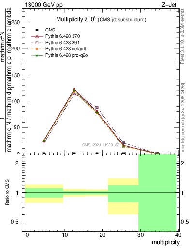 Plot of j.mult in 13000 GeV pp collisions