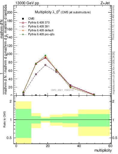 Plot of j.mult in 13000 GeV pp collisions