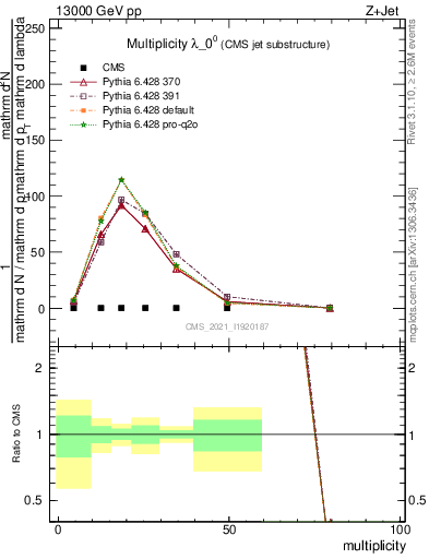 Plot of j.mult in 13000 GeV pp collisions