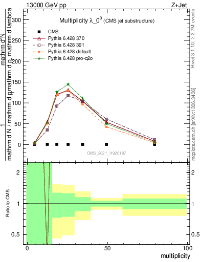 Plot of j.mult in 13000 GeV pp collisions