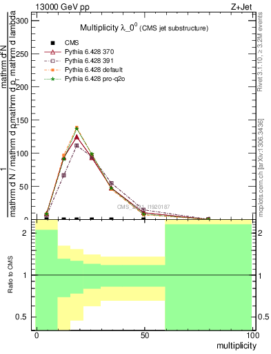 Plot of j.mult in 13000 GeV pp collisions