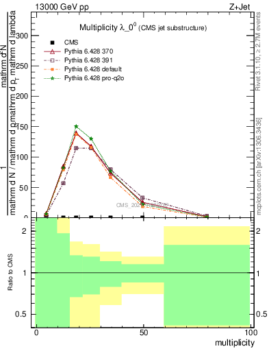 Plot of j.mult in 13000 GeV pp collisions