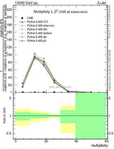 Plot of j.mult in 13000 GeV pp collisions