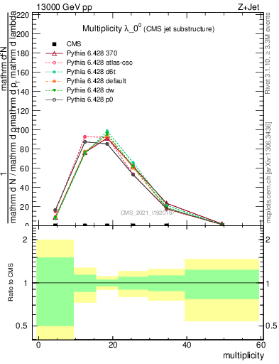 Plot of j.mult in 13000 GeV pp collisions