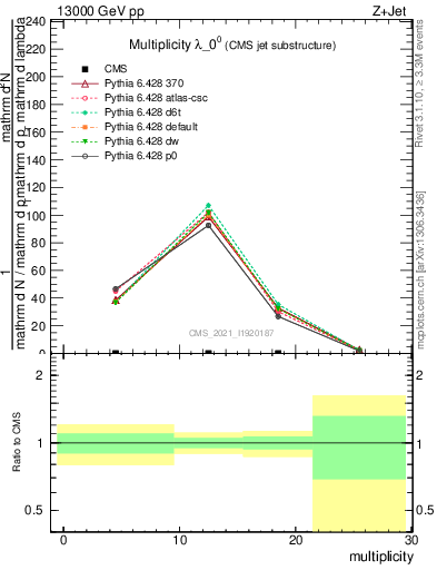 Plot of j.mult in 13000 GeV pp collisions