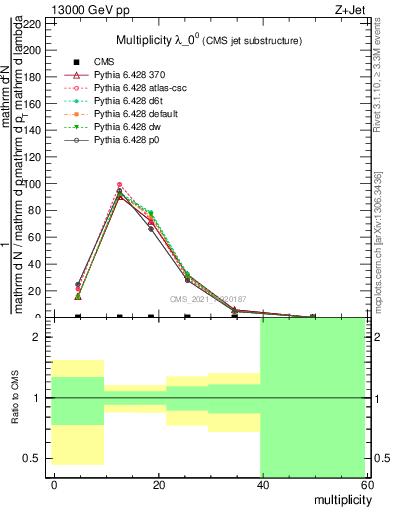 Plot of j.mult in 13000 GeV pp collisions