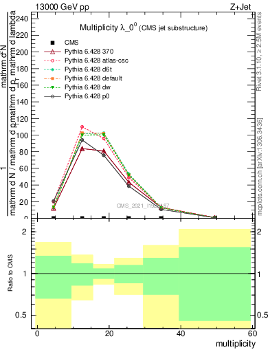 Plot of j.mult in 13000 GeV pp collisions