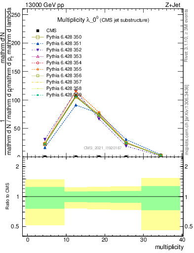 Plot of j.mult in 13000 GeV pp collisions