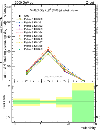 Plot of j.mult in 13000 GeV pp collisions