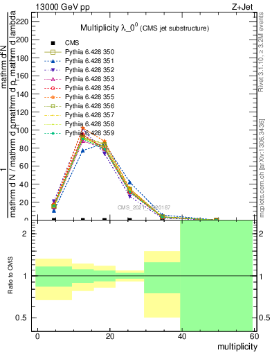 Plot of j.mult in 13000 GeV pp collisions