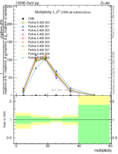 Plot of j.mult in 13000 GeV pp collisions