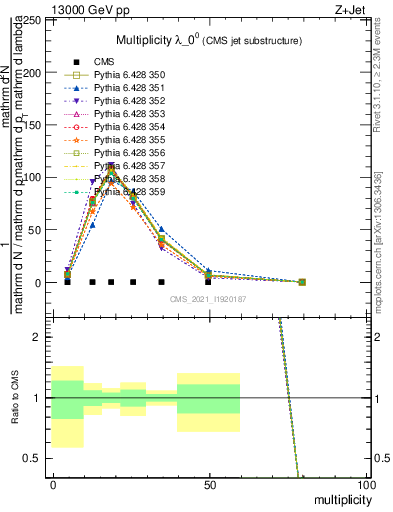 Plot of j.mult in 13000 GeV pp collisions