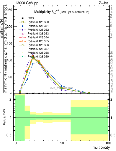 Plot of j.mult in 13000 GeV pp collisions