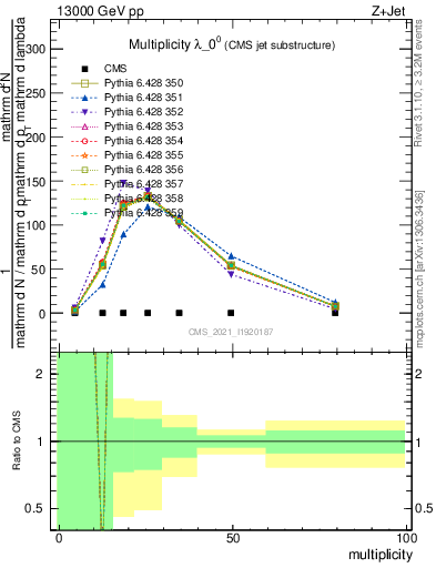 Plot of j.mult in 13000 GeV pp collisions