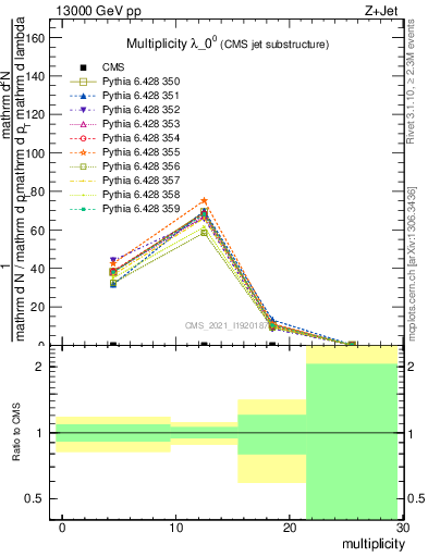 Plot of j.mult in 13000 GeV pp collisions