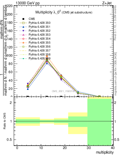 Plot of j.mult in 13000 GeV pp collisions