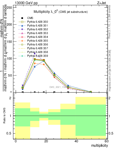 Plot of j.mult in 13000 GeV pp collisions