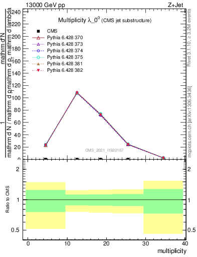 Plot of j.mult in 13000 GeV pp collisions