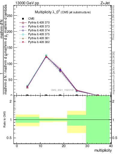 Plot of j.mult in 13000 GeV pp collisions