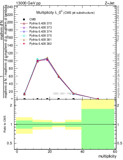 Plot of j.mult in 13000 GeV pp collisions