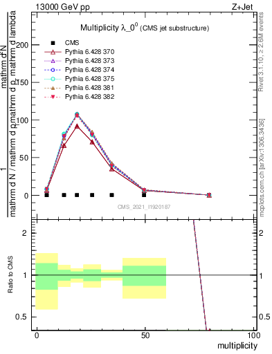 Plot of j.mult in 13000 GeV pp collisions