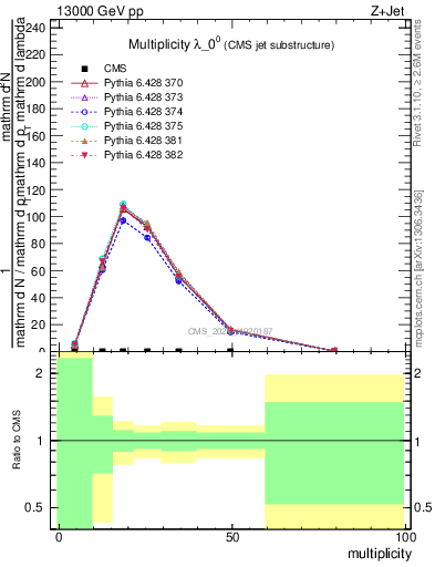 Plot of j.mult in 13000 GeV pp collisions