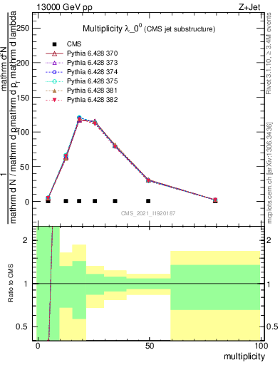 Plot of j.mult in 13000 GeV pp collisions