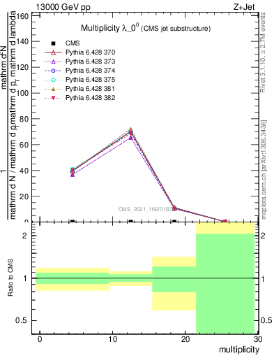 Plot of j.mult in 13000 GeV pp collisions