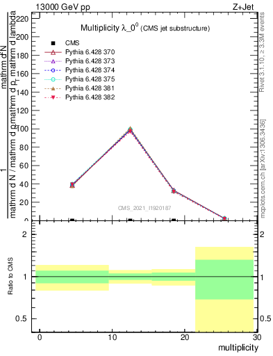 Plot of j.mult in 13000 GeV pp collisions