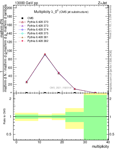 Plot of j.mult in 13000 GeV pp collisions