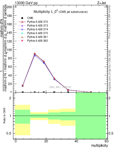 Plot of j.mult in 13000 GeV pp collisions